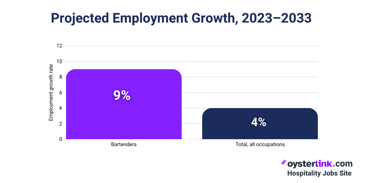 Growth rate bartenders vs other jobs